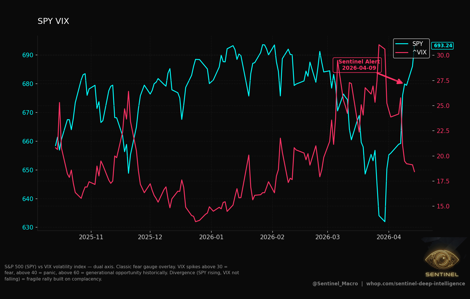 Polymarket Vs Vix chart