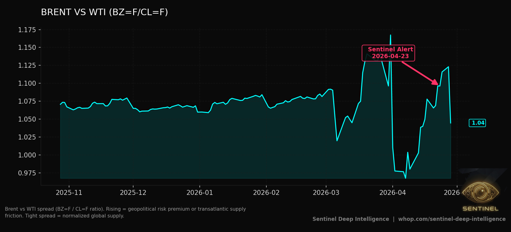 Brent Vs Wti chart