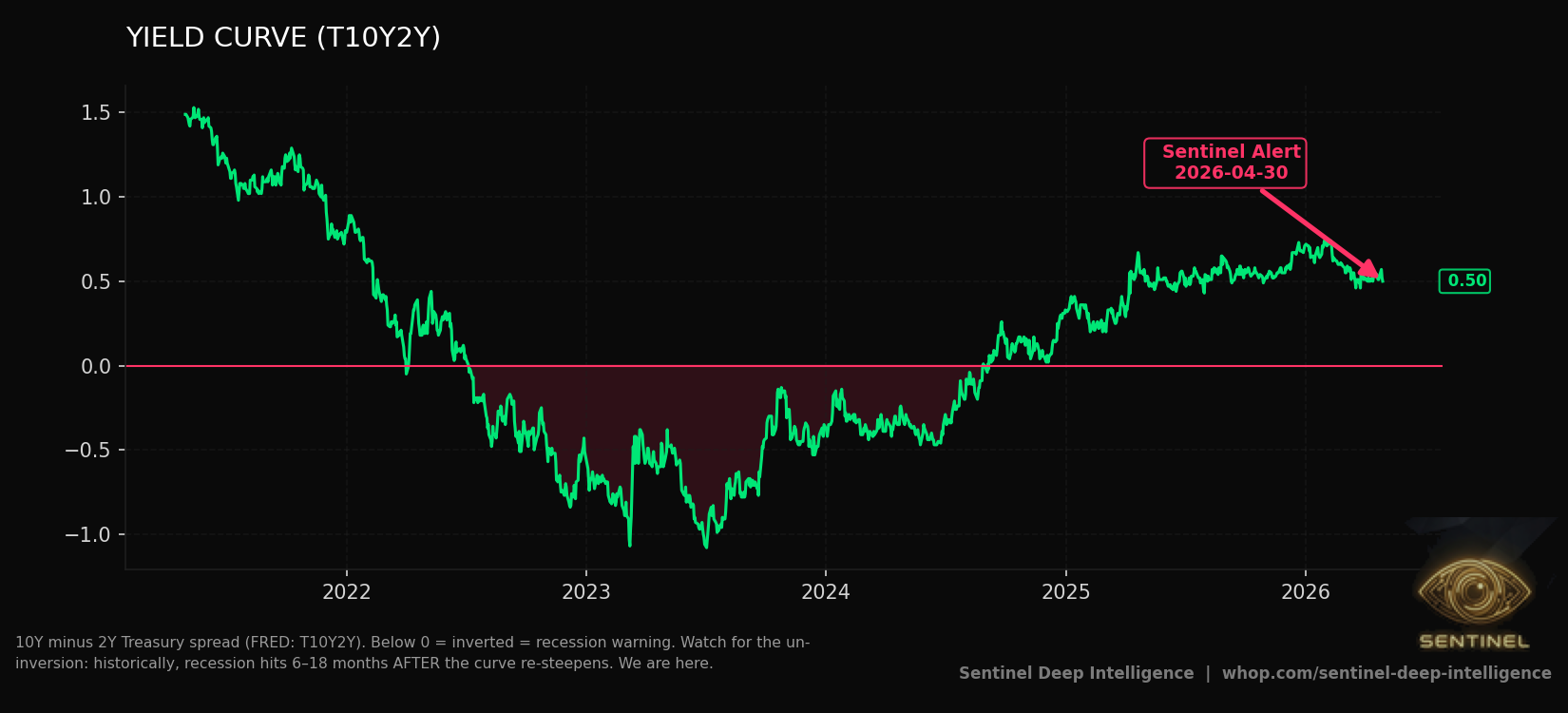 Yield Curve chart