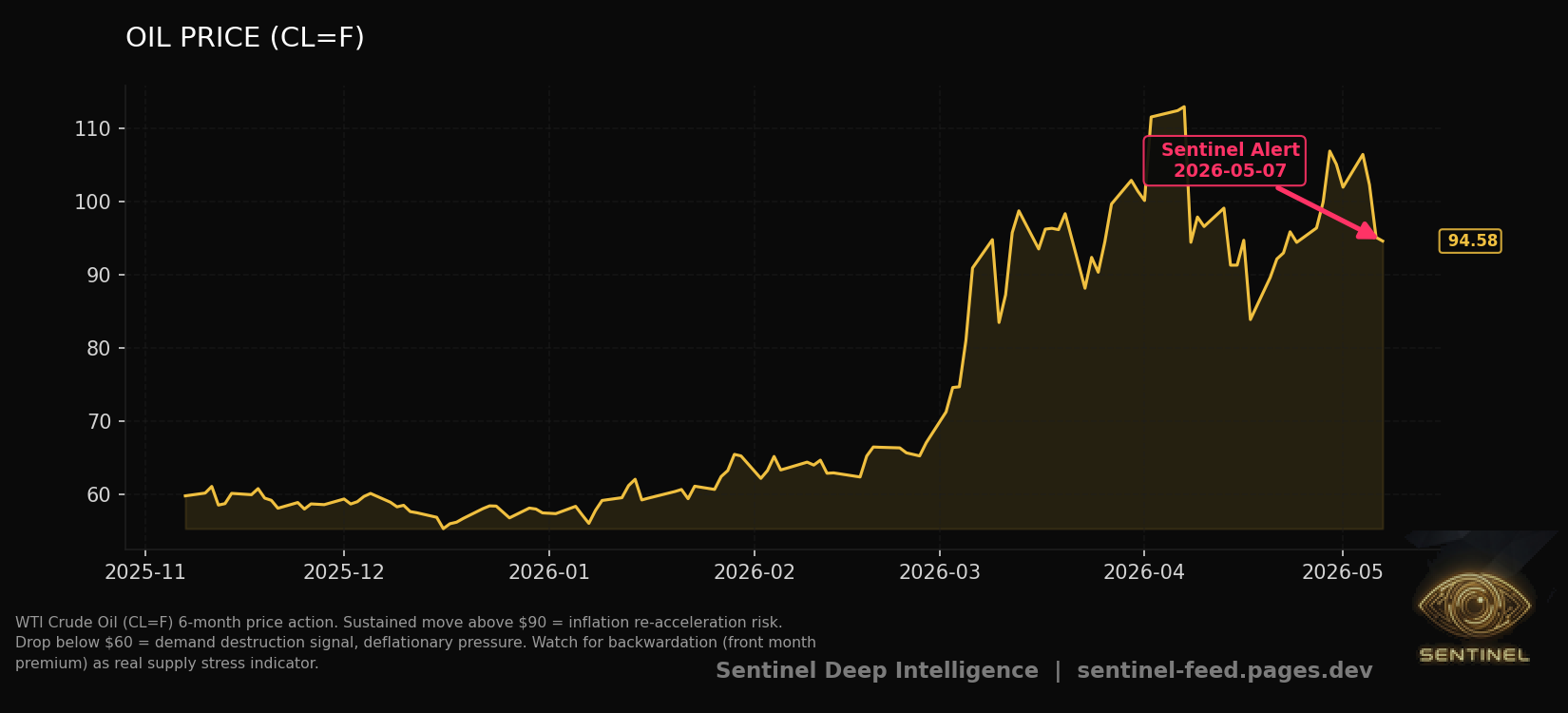 Oil Price chart
