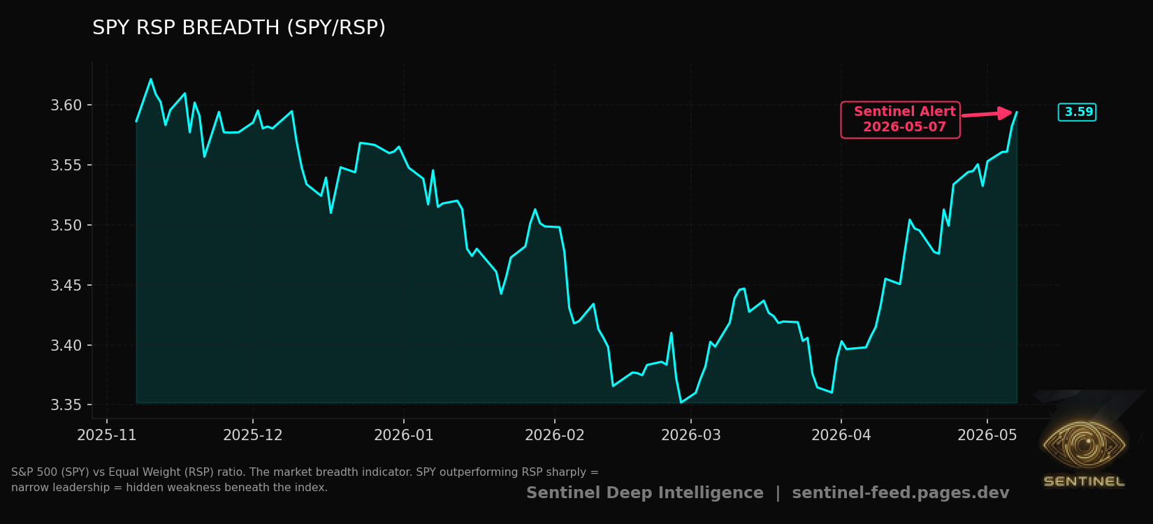 Spy Rsp Breadth chart