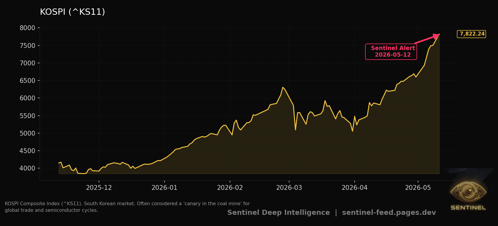 Kospi chart
