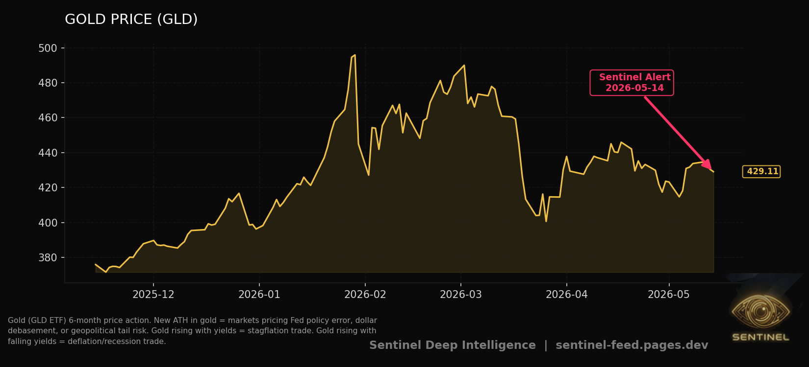 Gold Price chart