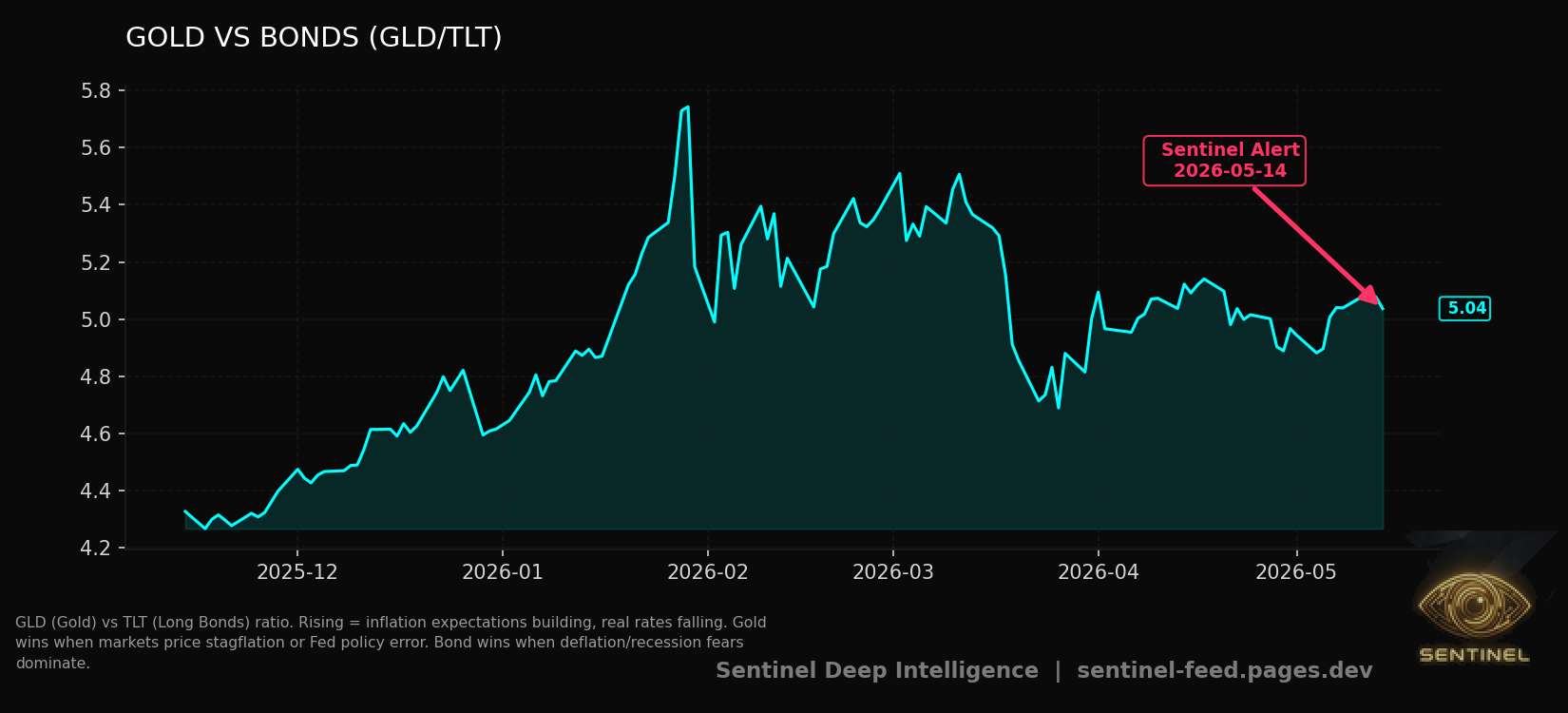 Gold Vs Bonds chart