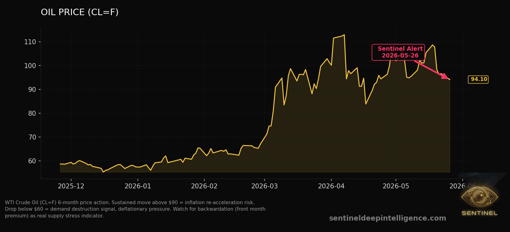 Oil Price chart
