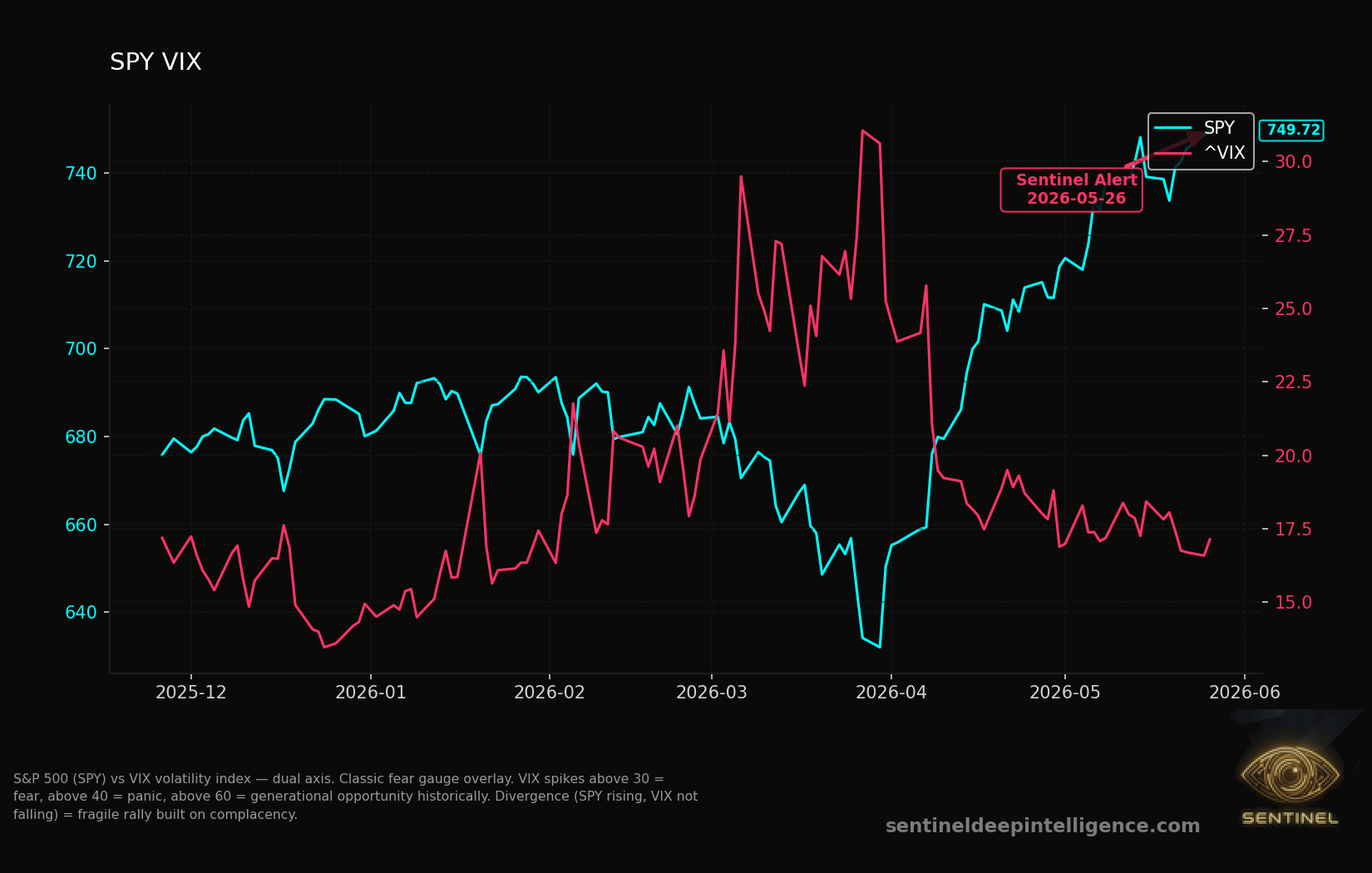 Spy Vix chart