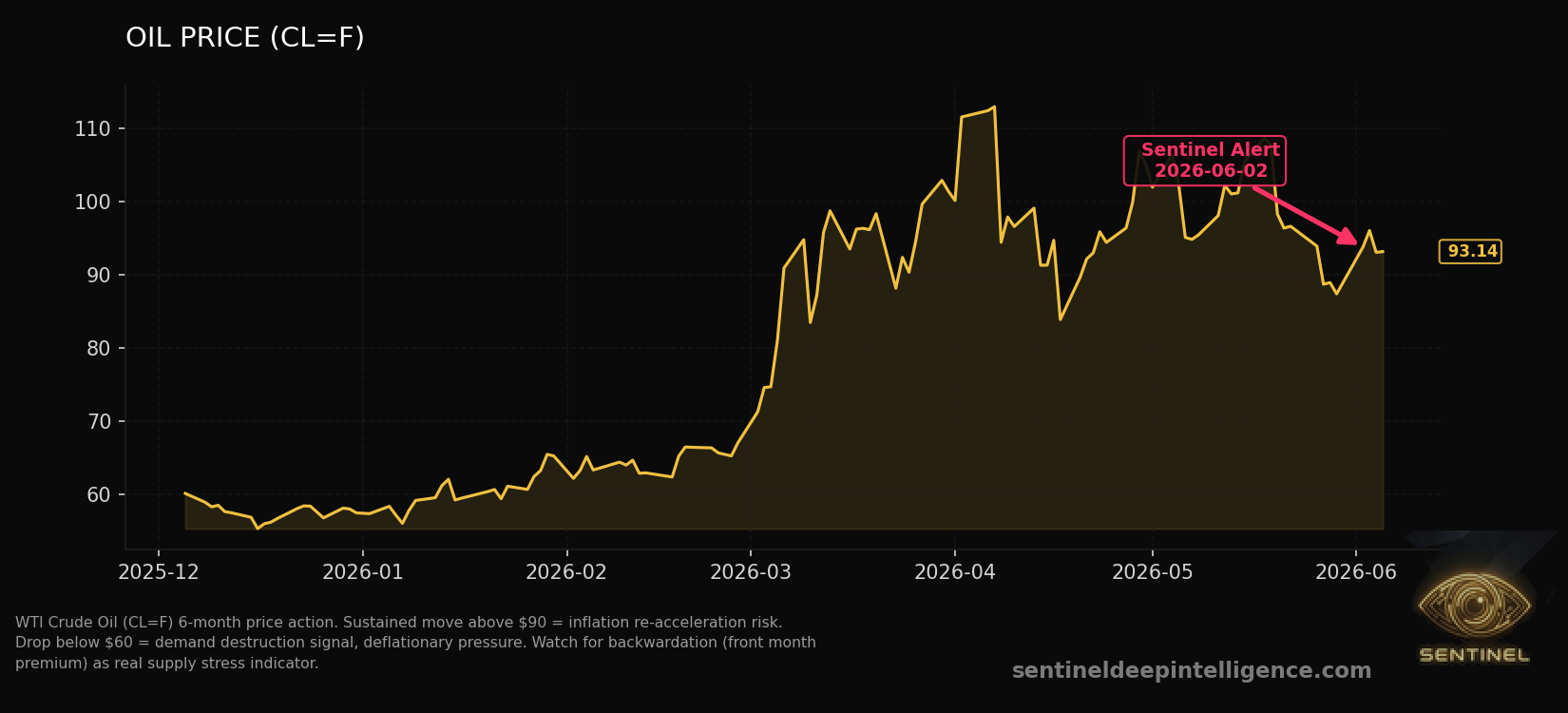 Oil Price chart