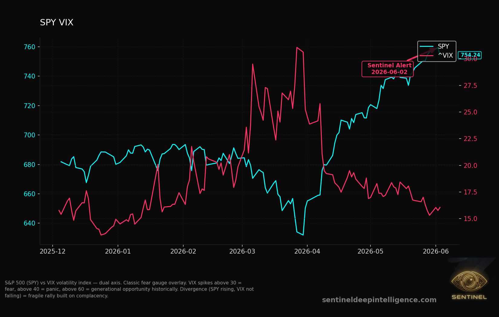 Spy Vix chart