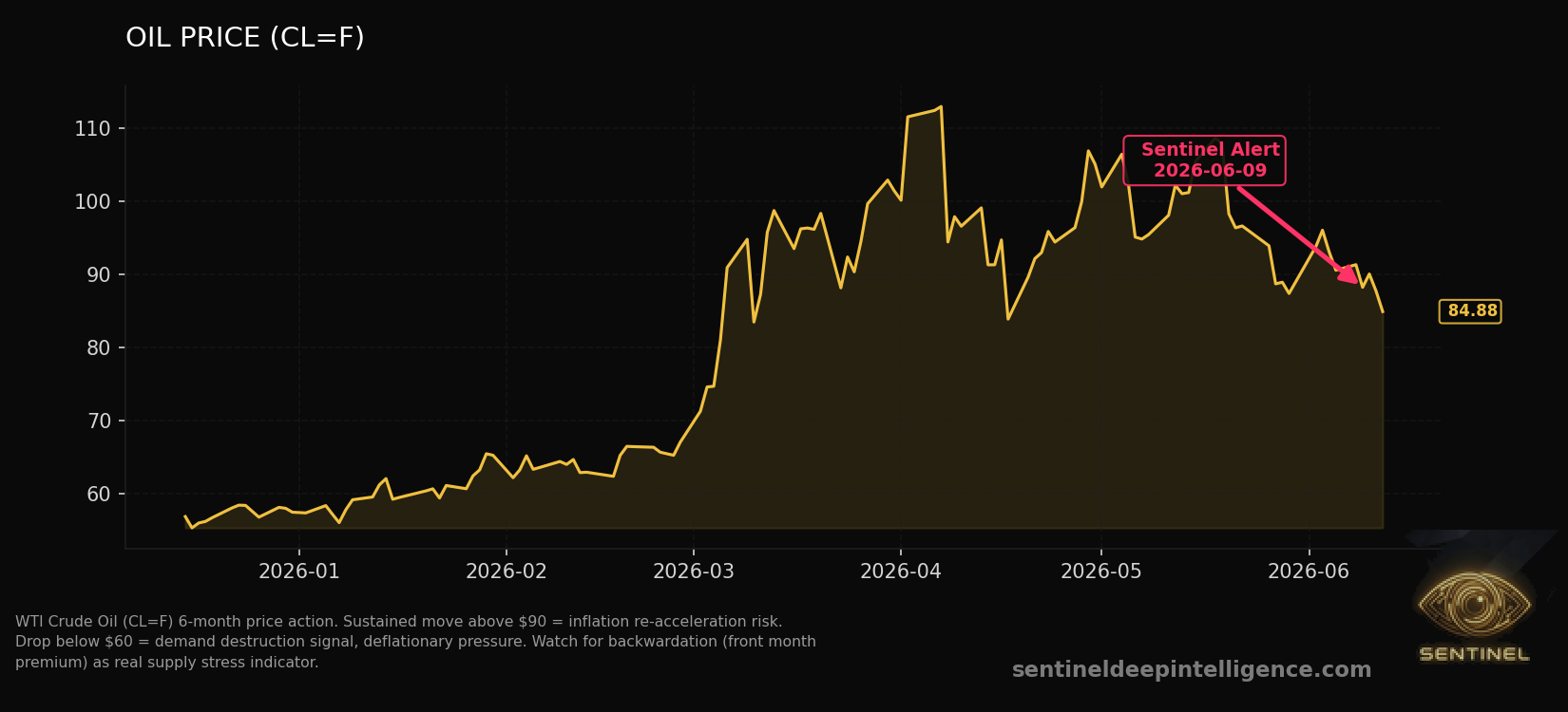 Oil Price chart