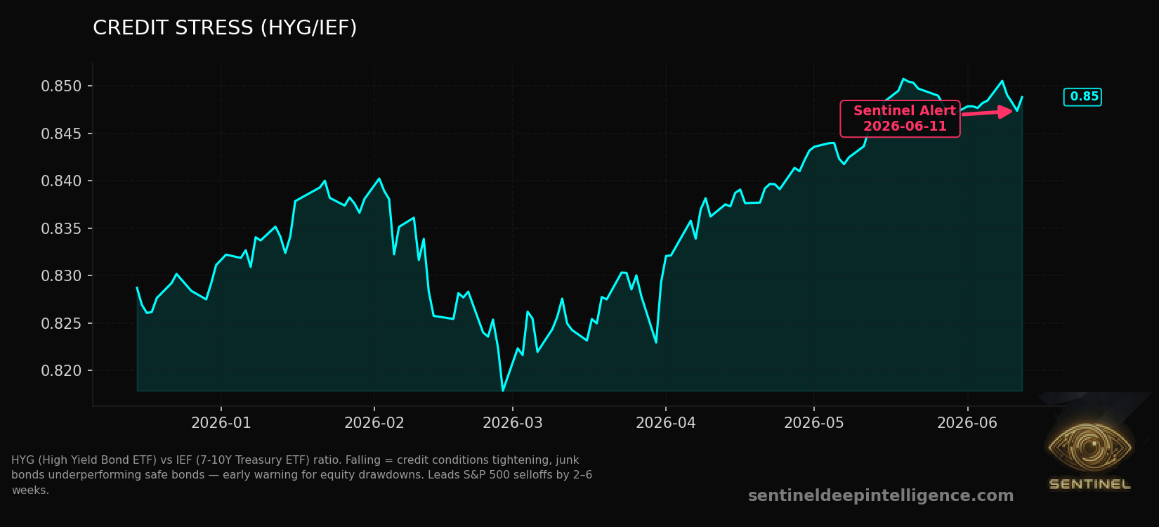 Credit Stress chart