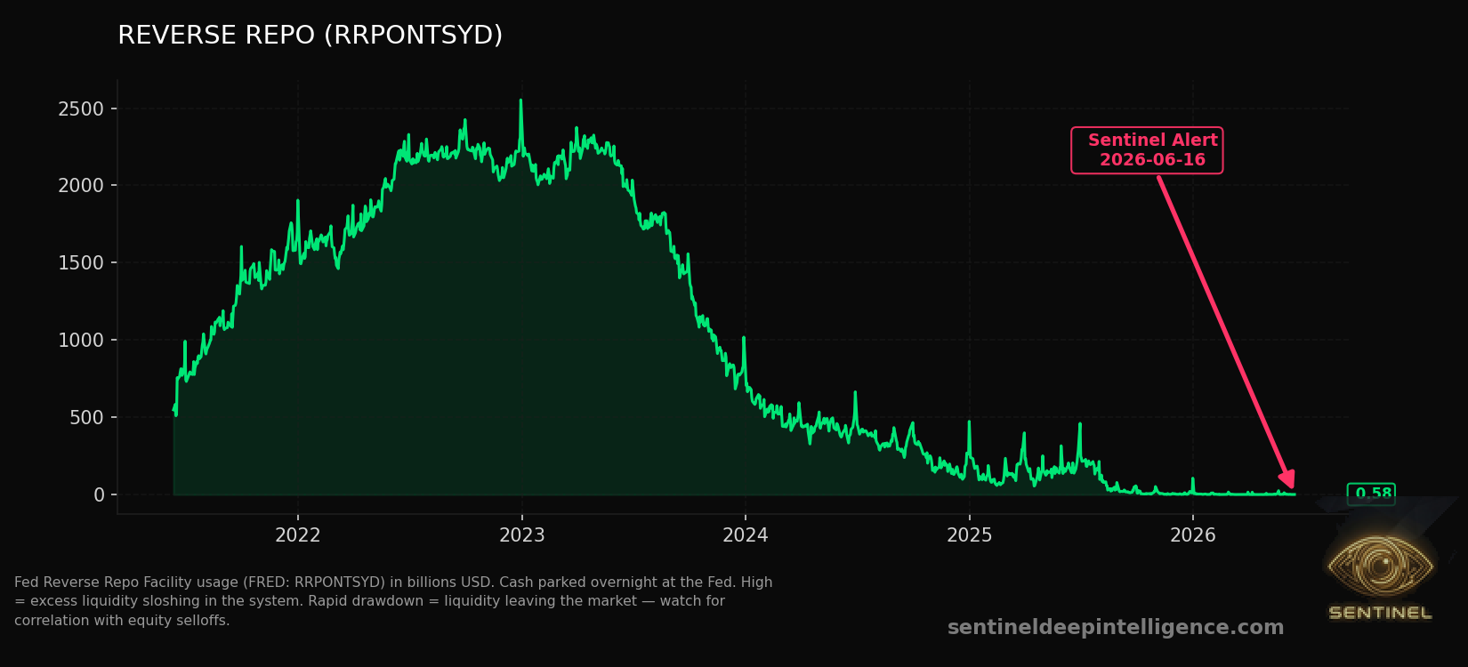 Reverse Repo chart