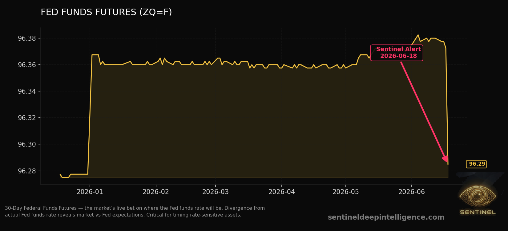 Fed Funds Futures chart