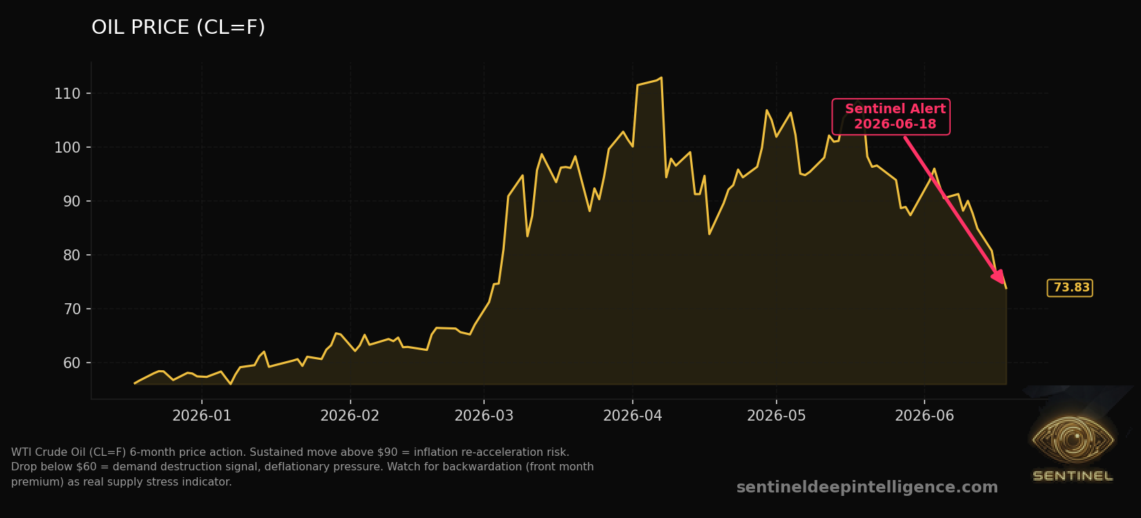 Oil Price chart