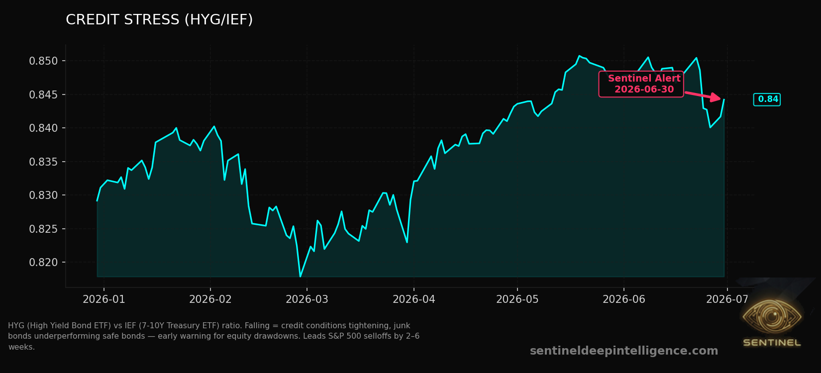Credit Stress chart