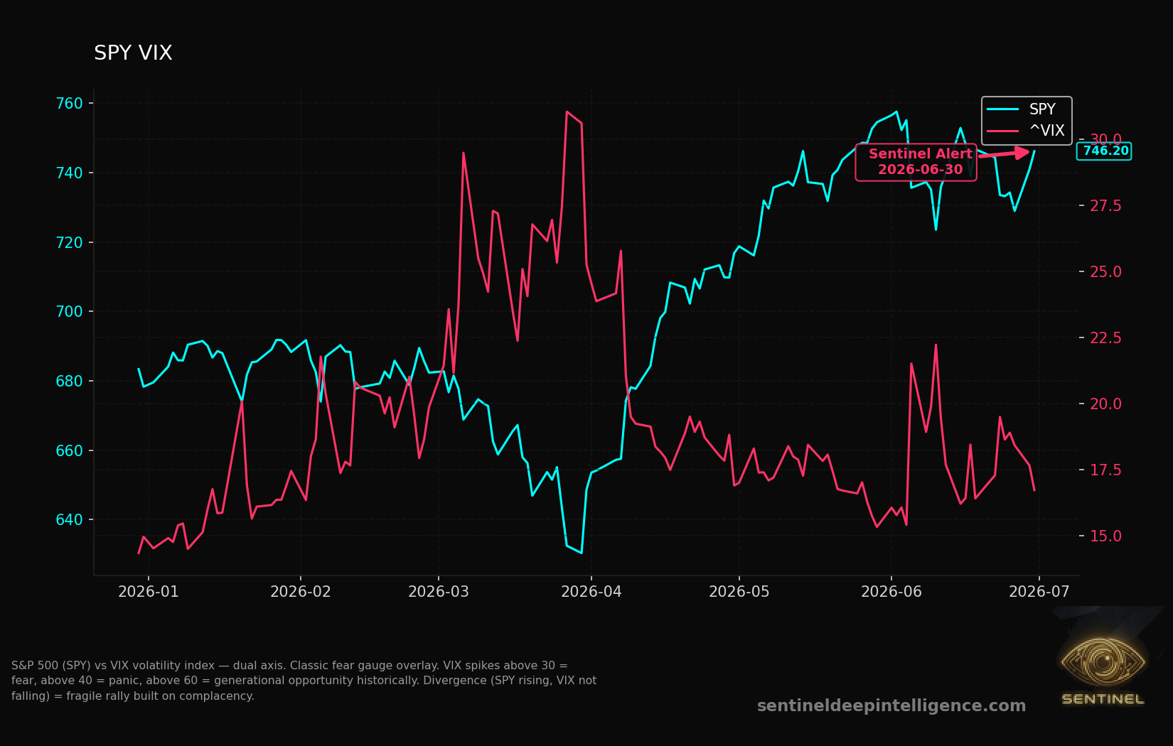 Spy Vix chart