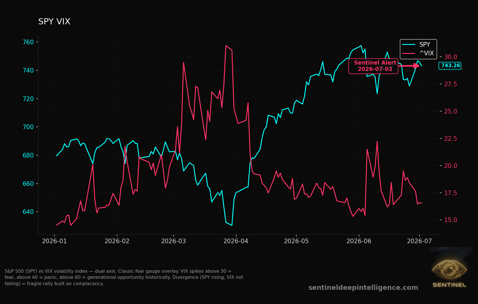 Spy Vix chart