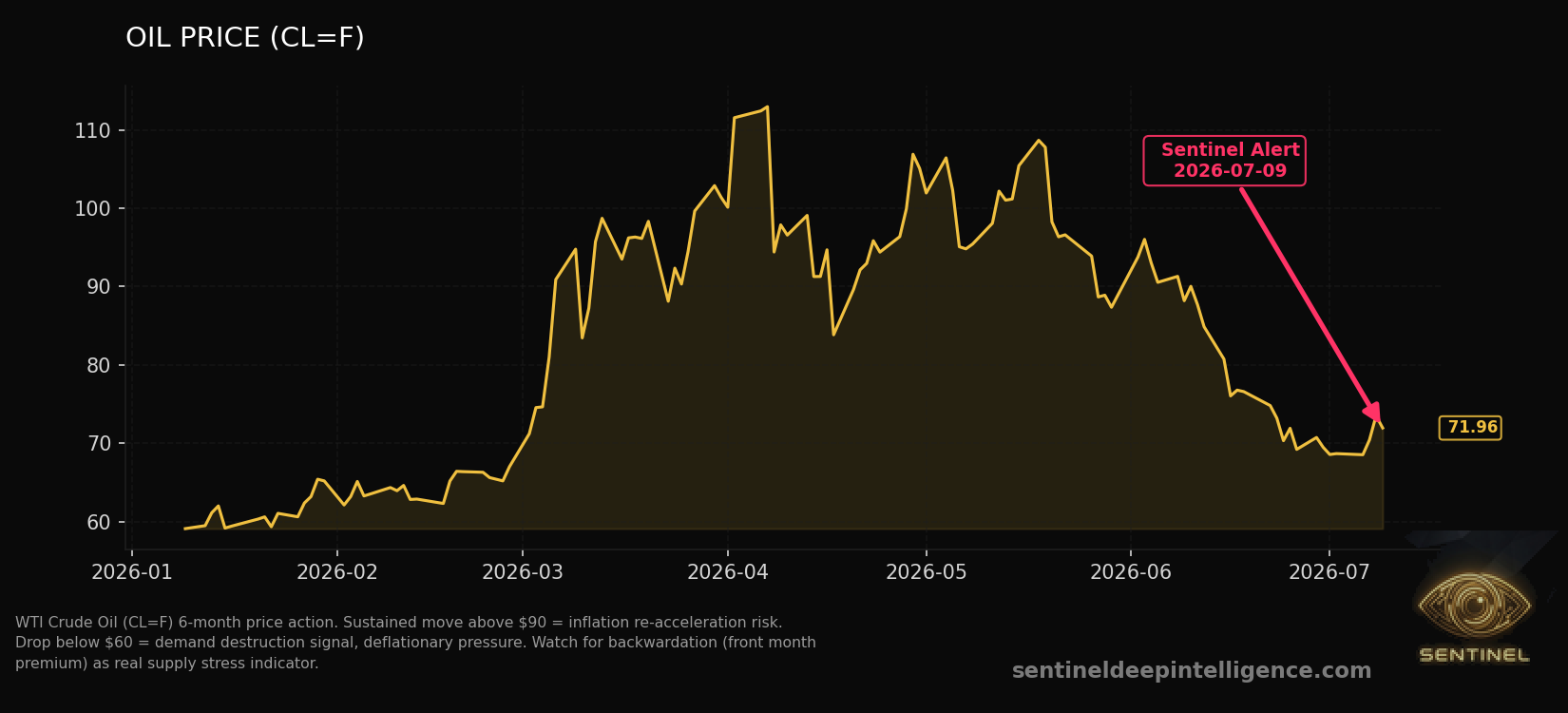 Oil Price chart