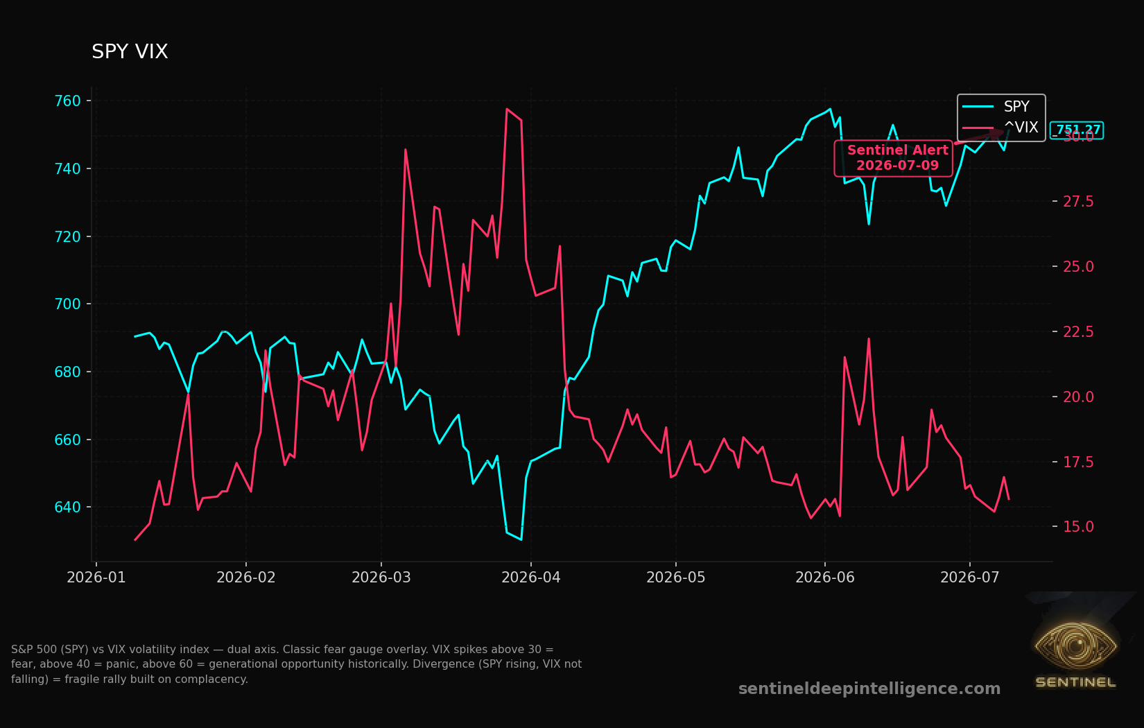 Spy Vix chart