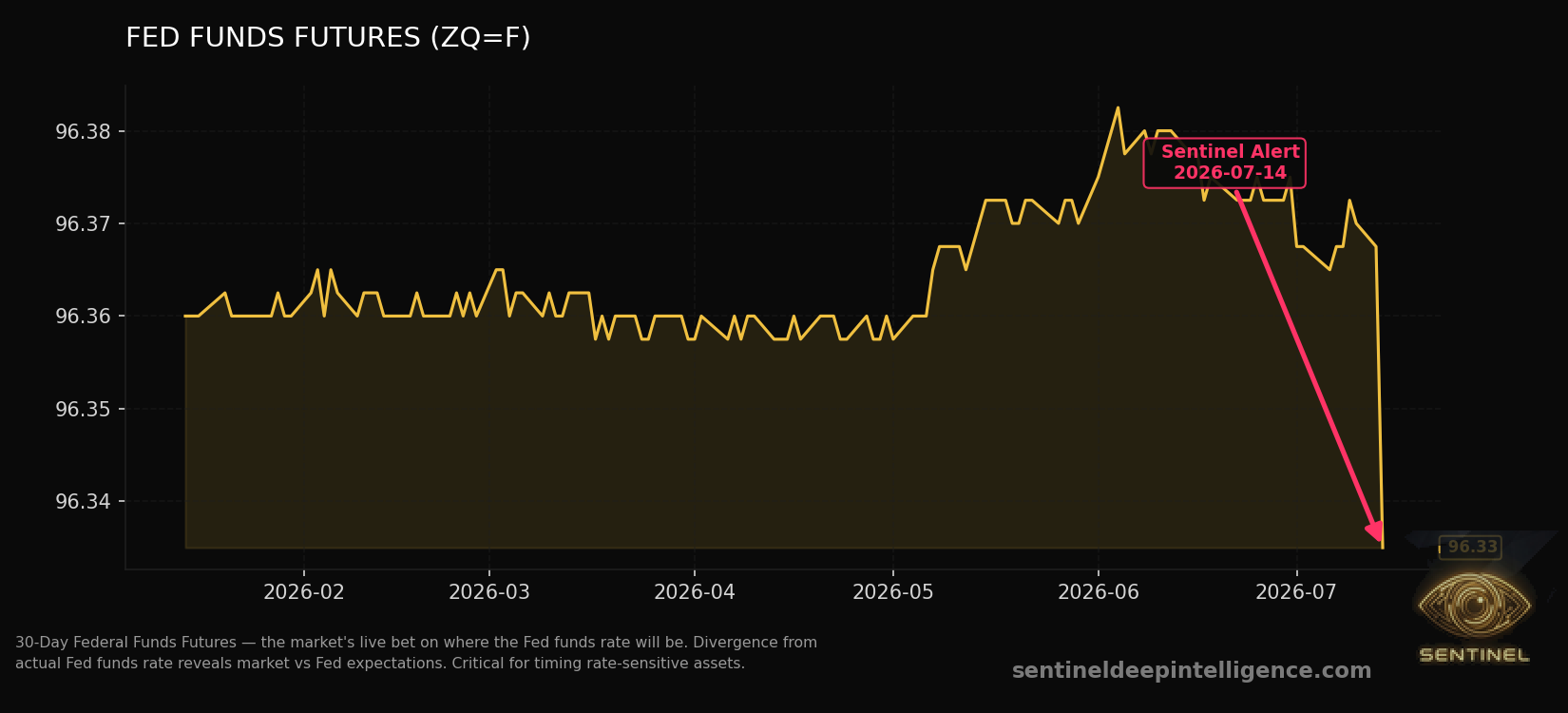 Fed Funds Futures chart