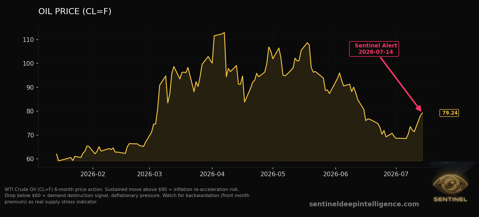 Oil Price chart