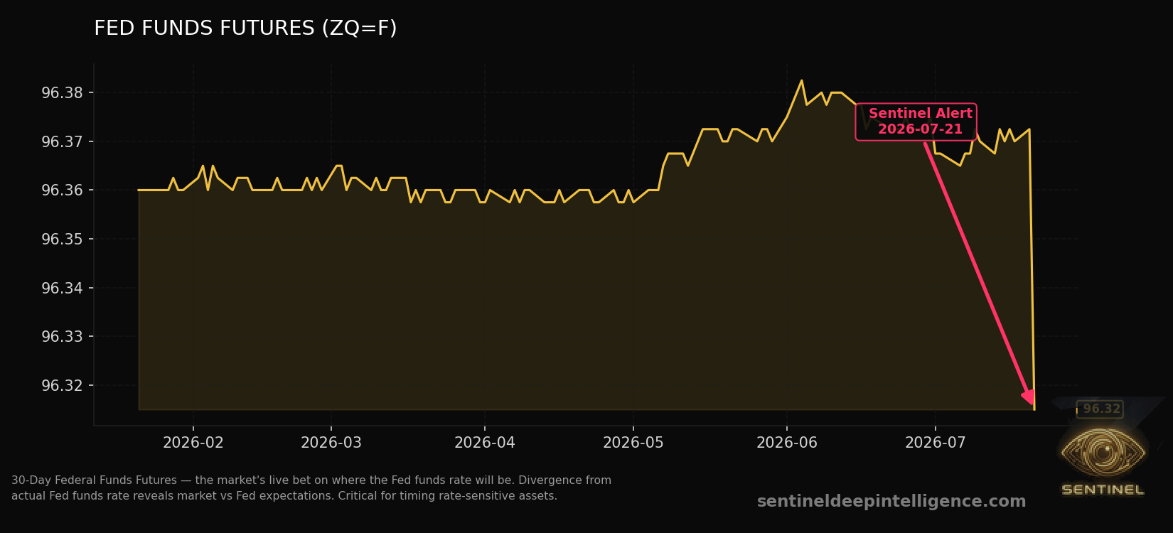 Fed Funds Futures chart
