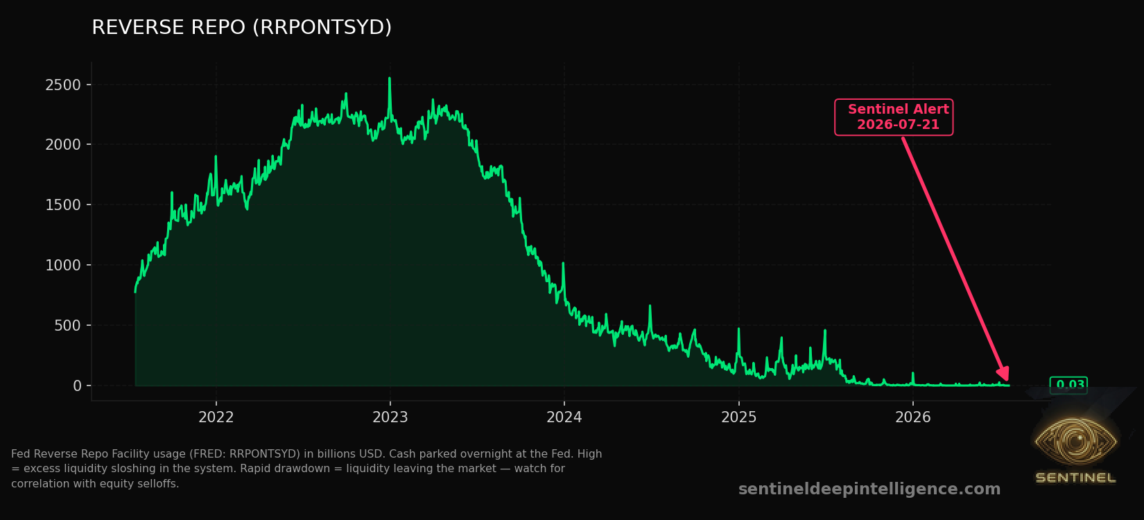 Reverse Repo chart