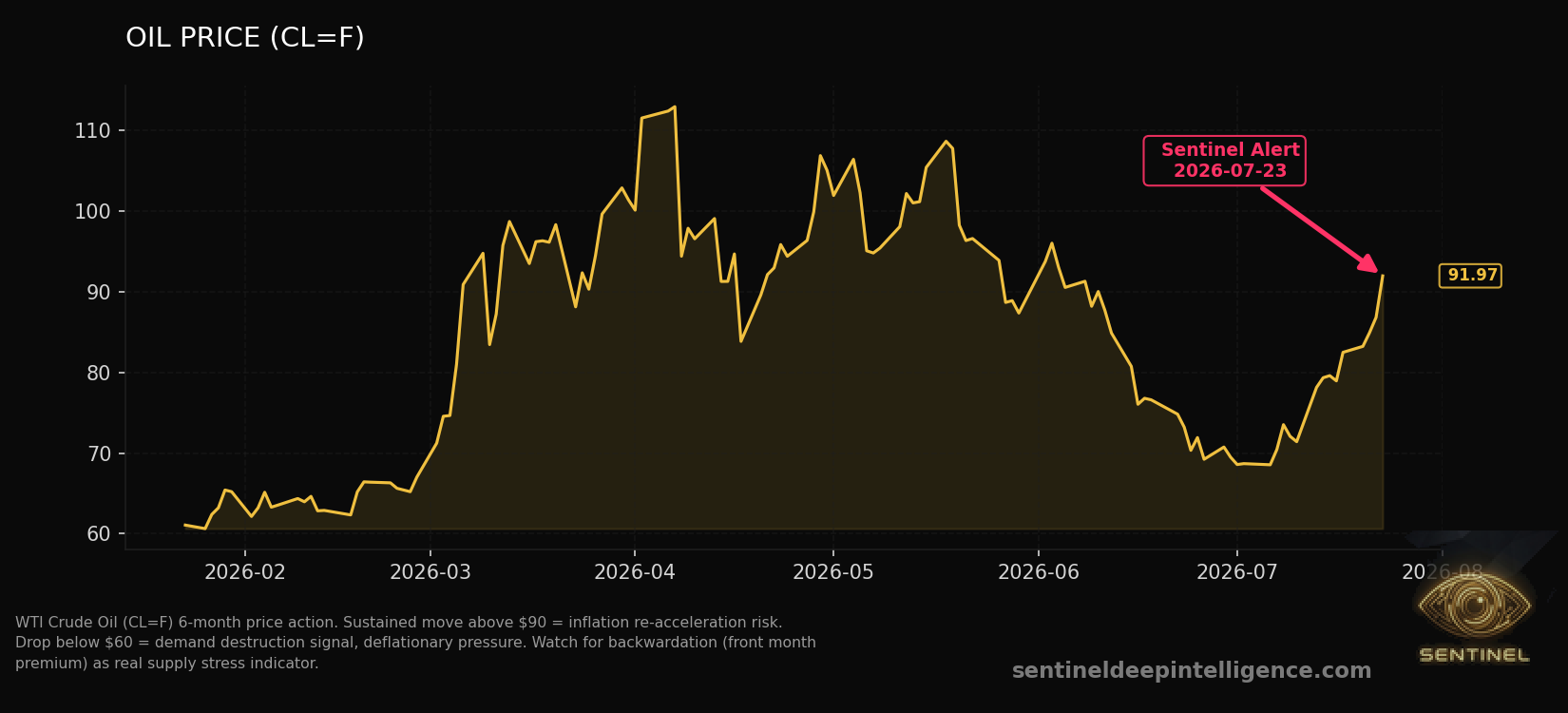 Oil Price chart