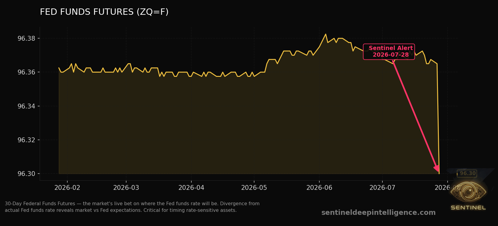 Fed Funds Futures chart