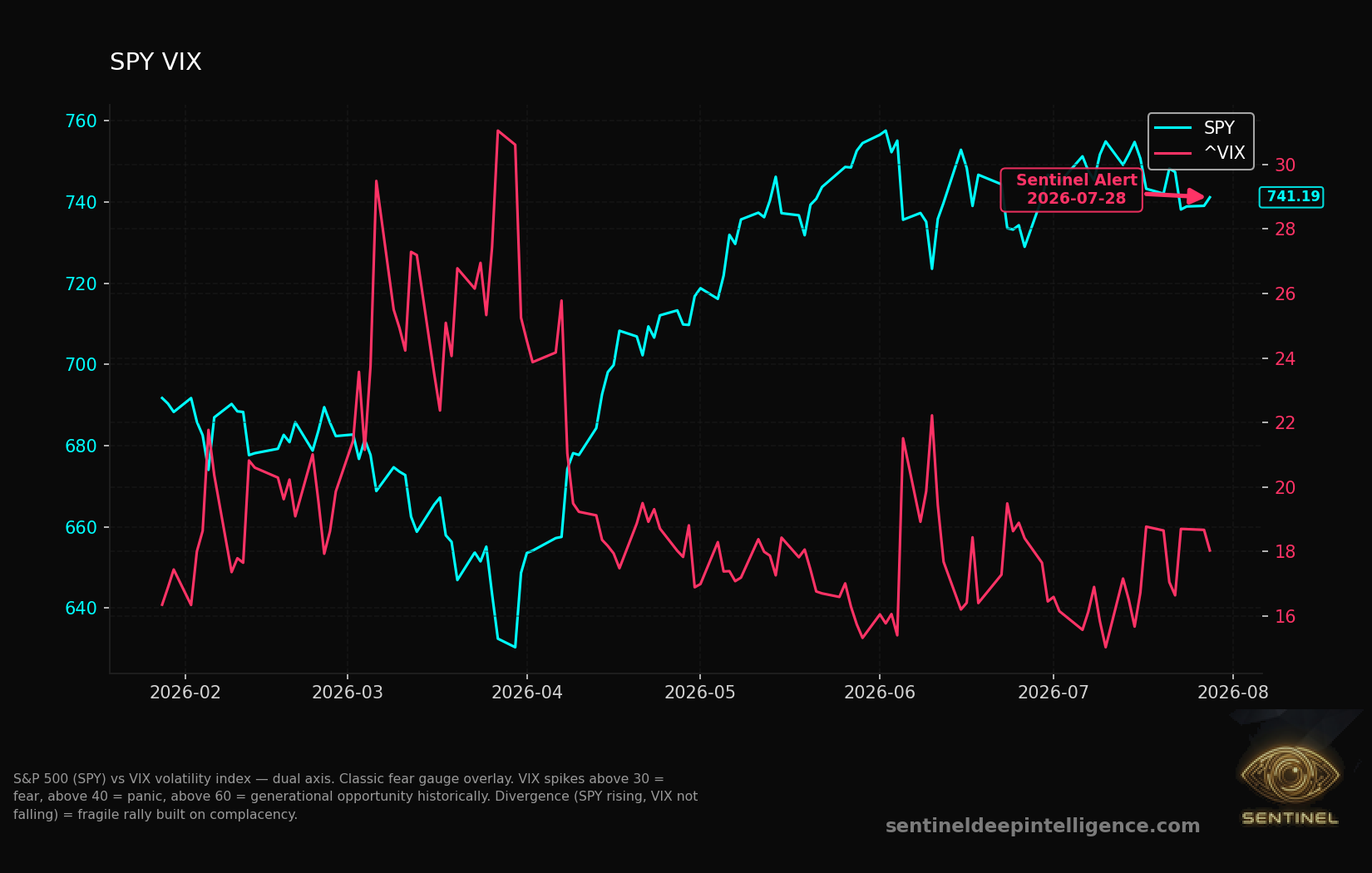Spy Vix chart