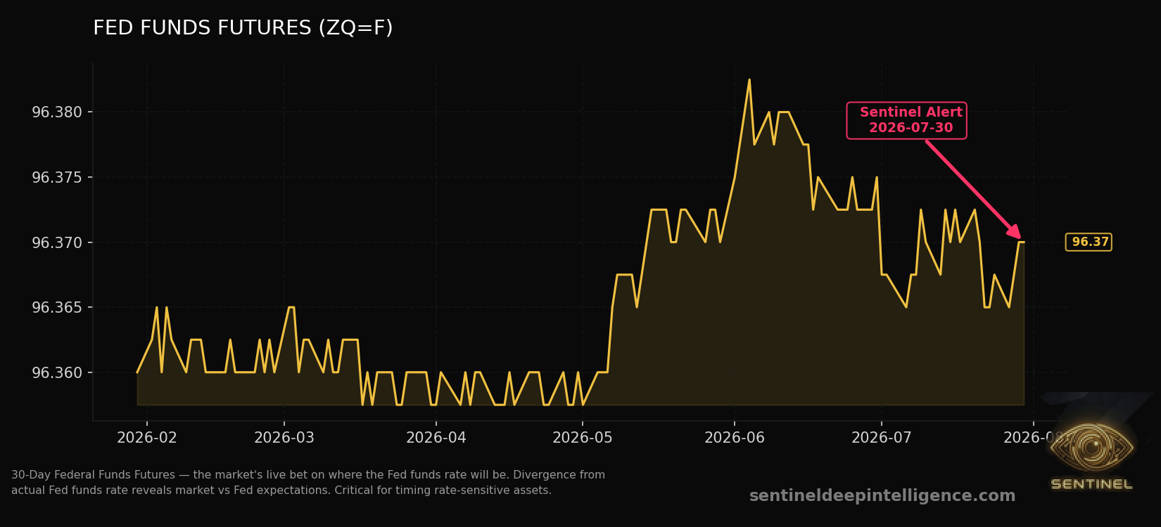 Fed Funds Futures chart