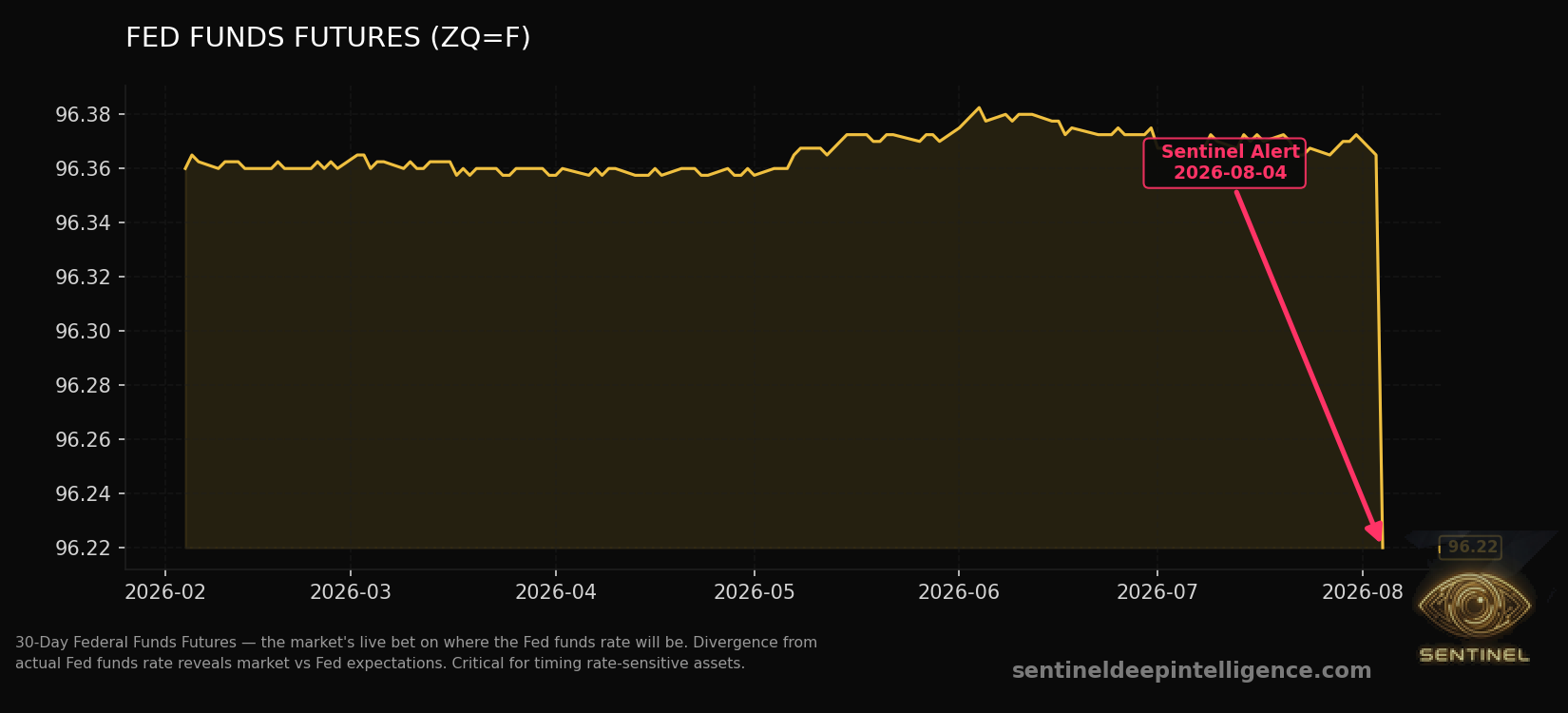 Fed Funds Futures chart