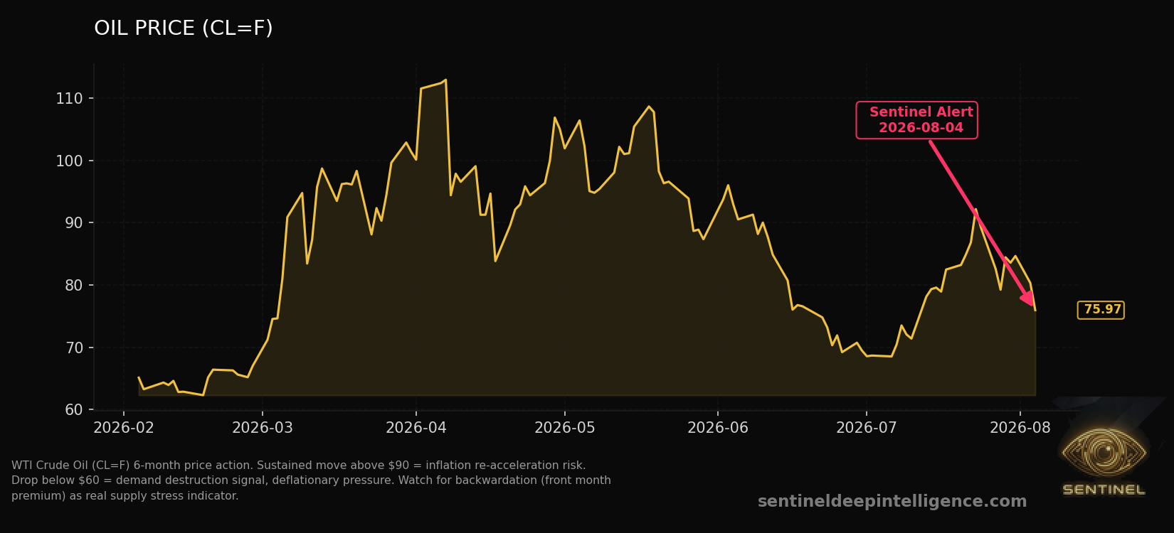 Oil Price chart