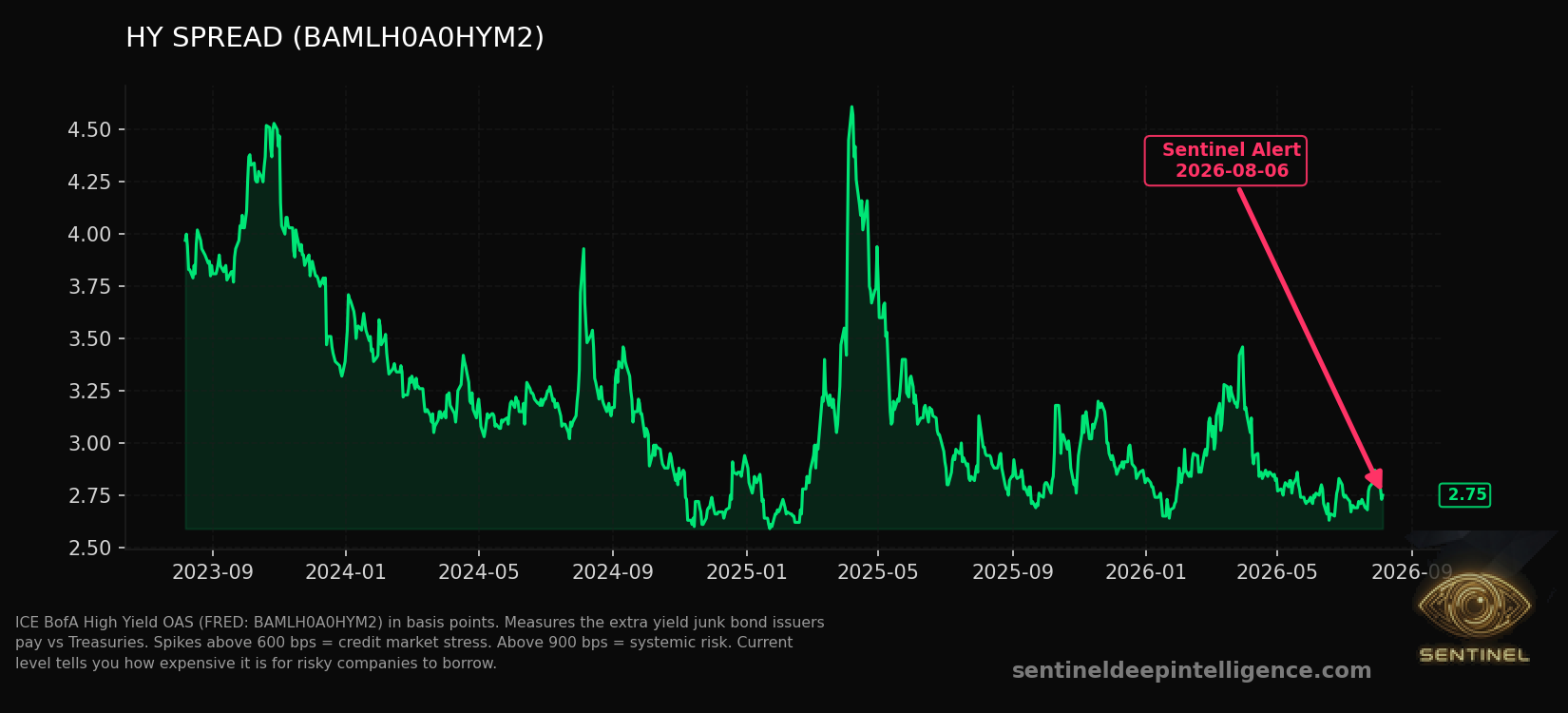 Hy Spread chart