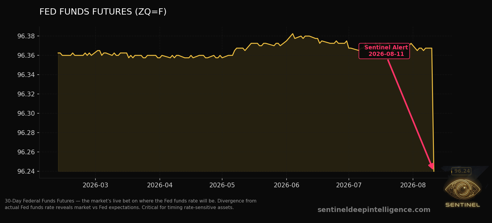 Fed Funds Futures chart