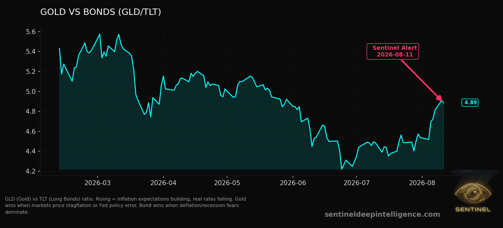 Gold Vs Bonds chart