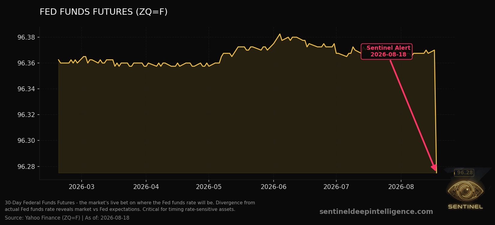 Fed Funds Futures chart