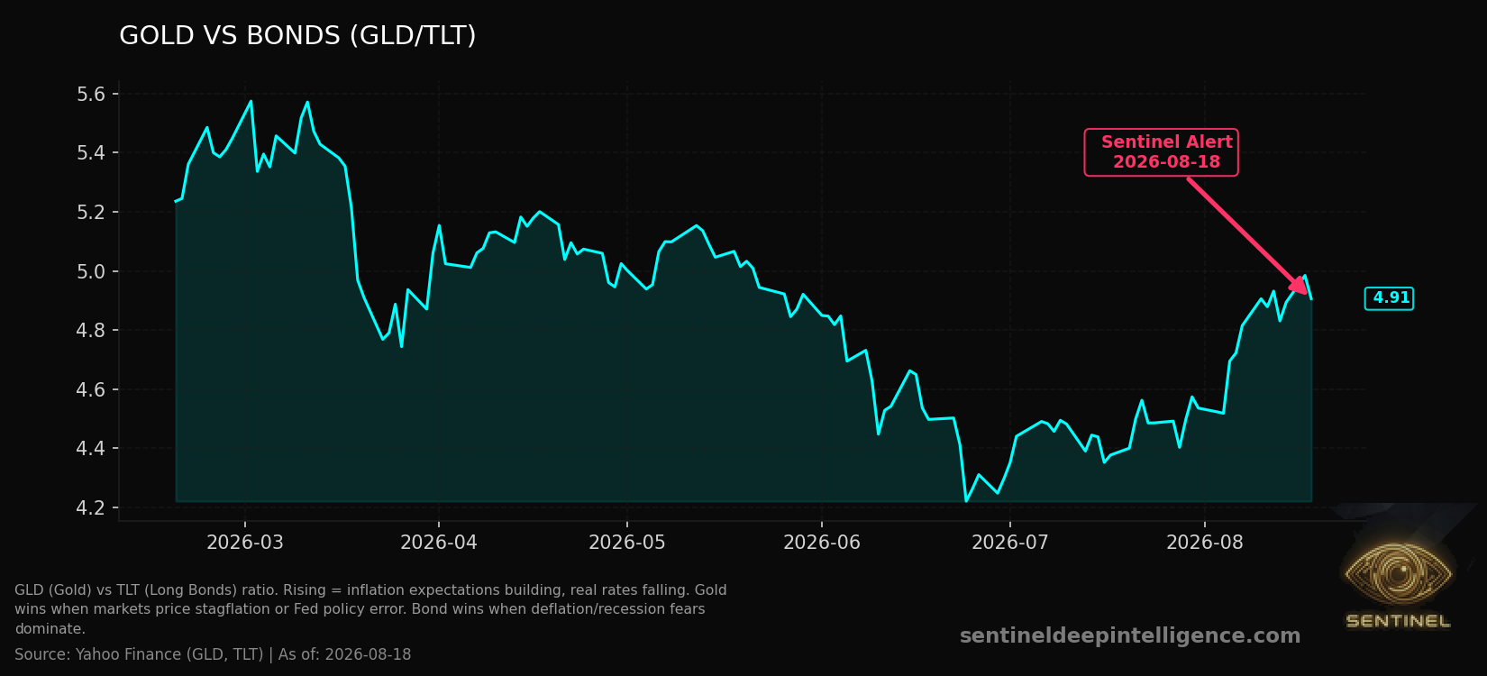 Gold Vs Bonds chart