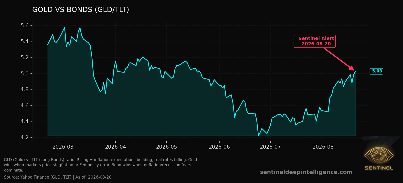 Gold Vs Bonds chart