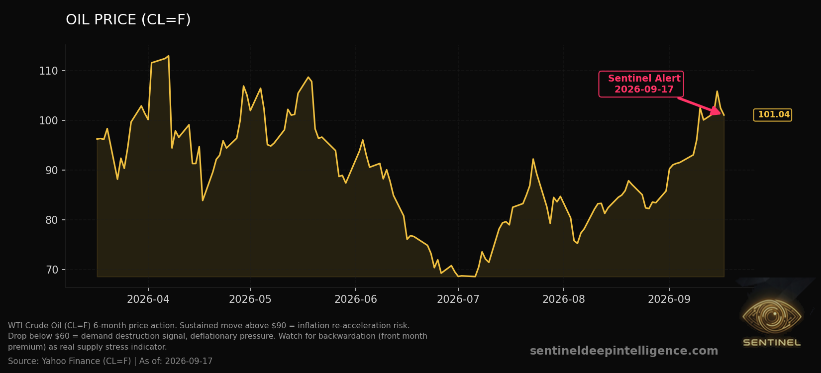 Oil Price chart