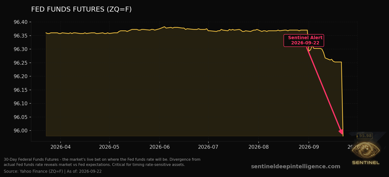 Fed Funds Futures chart
