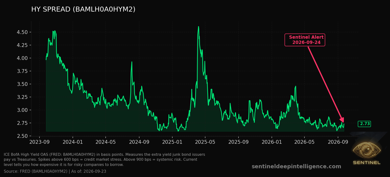 Hy Spread chart