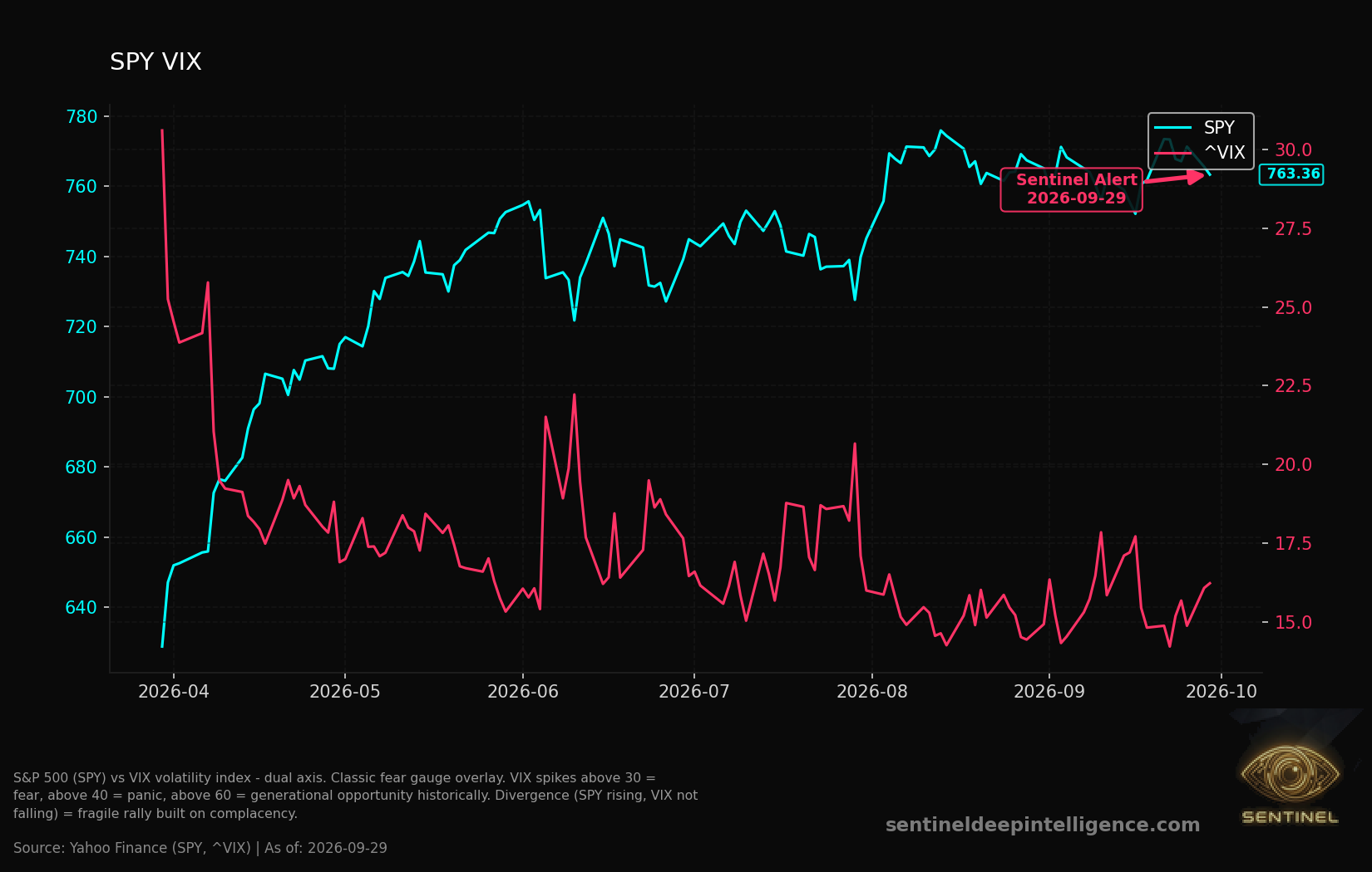 Spy Vix chart