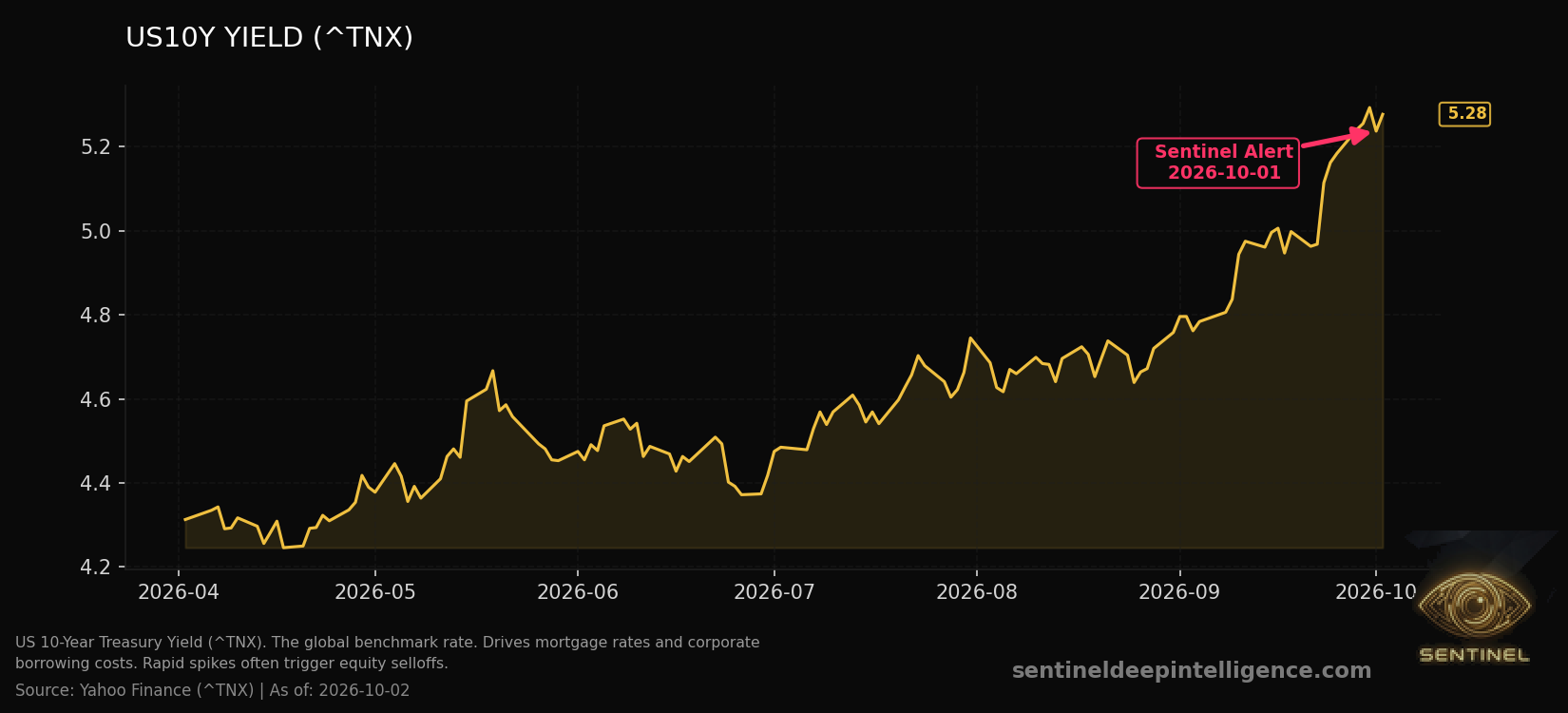 Us10Y Yield chart