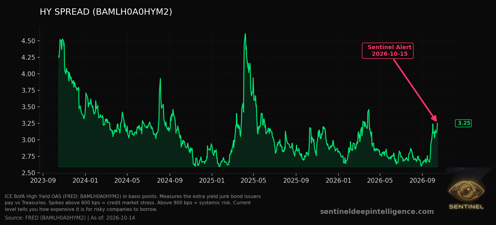 Hy Spread chart