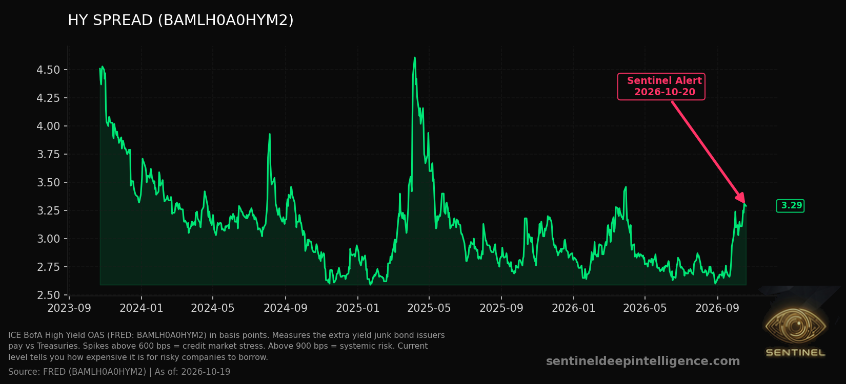 Hy Spread chart