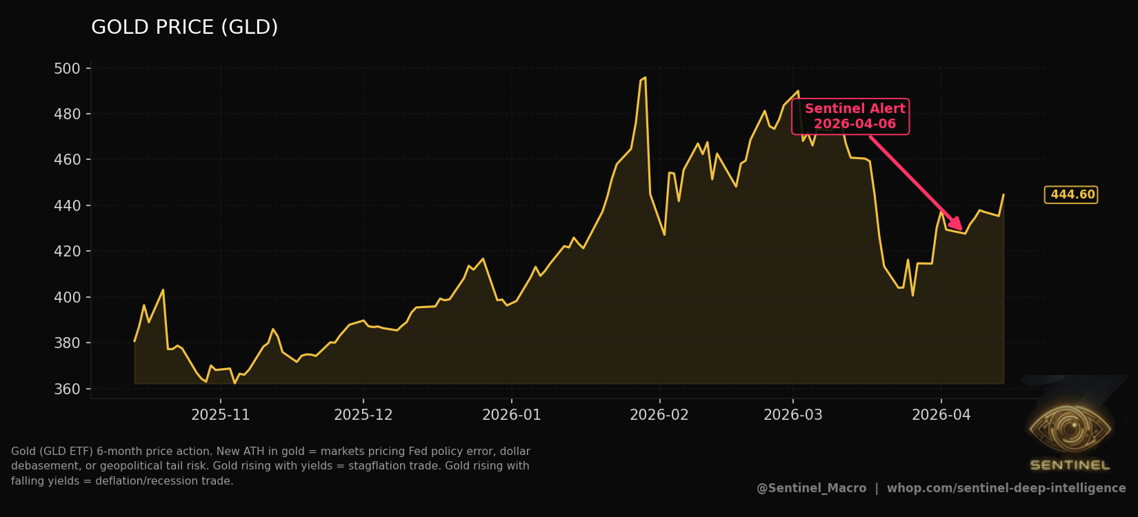 Gold Price chart