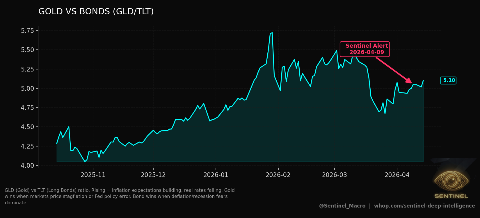 Gold Vs Bonds chart