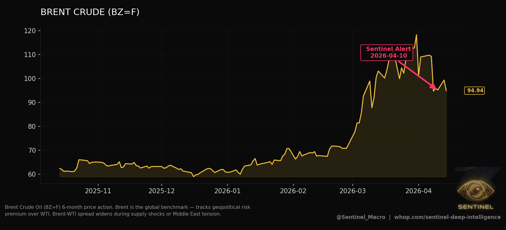 Brent Crude chart