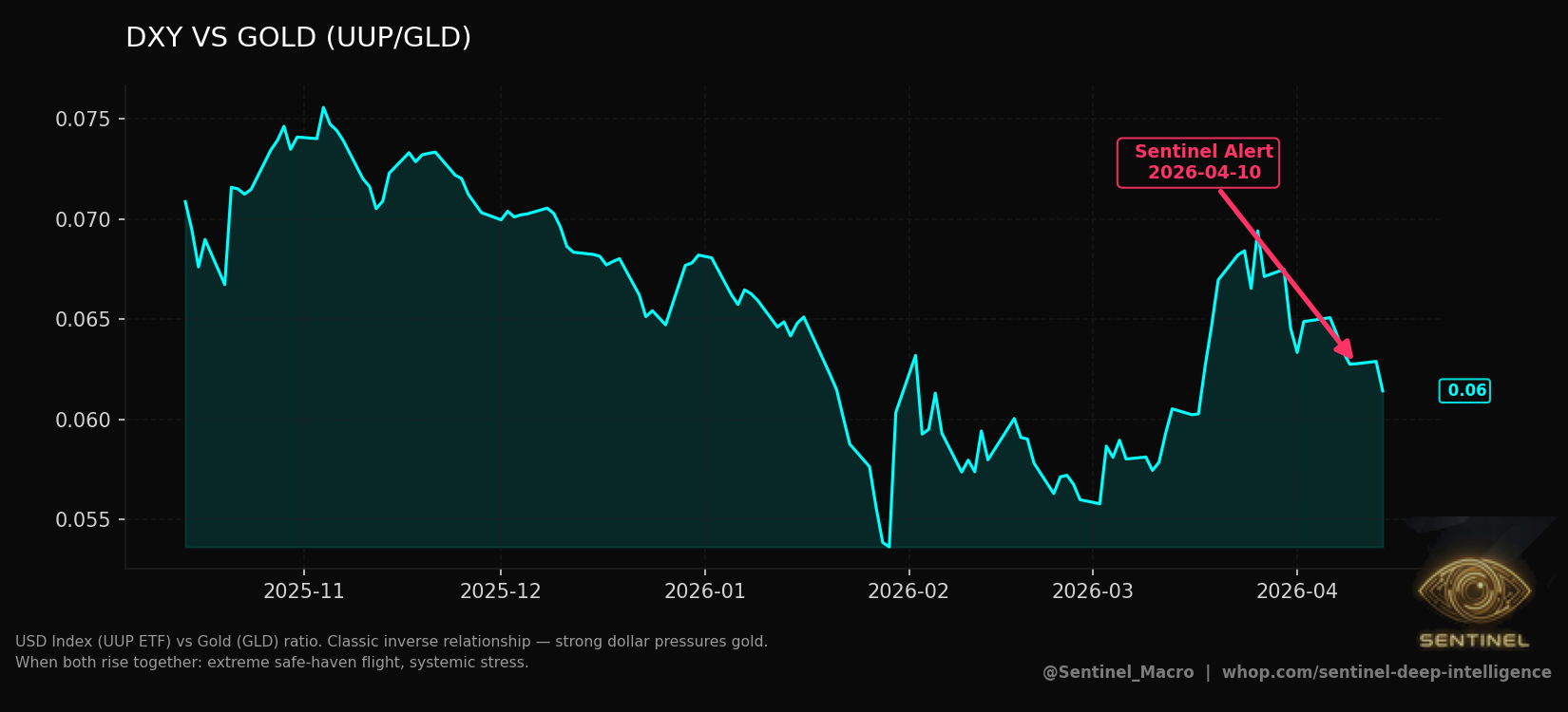 Dxy Vs Gold chart