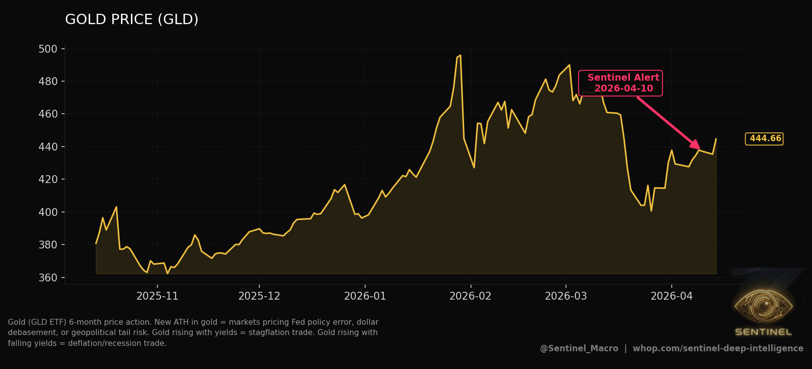 Gold Price chart